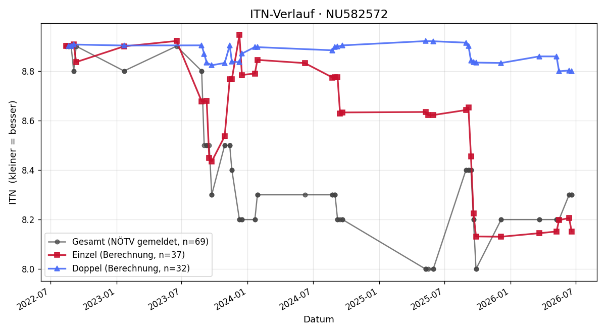 ITN-Verlauf Alexandra Ujhelyi-Pichler