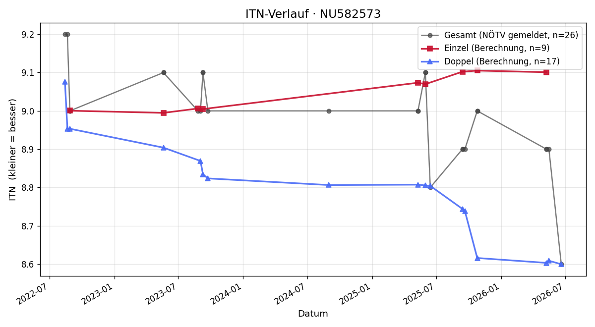 ITN-Verlauf Elisabeth Maurer