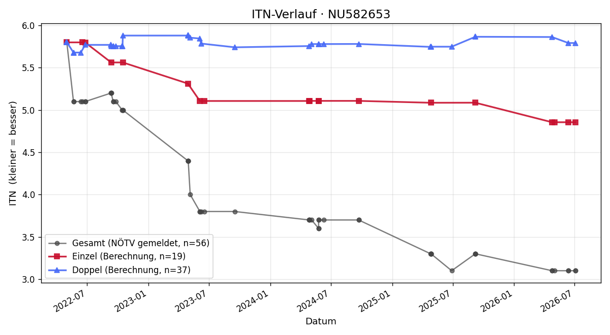 ITN-Verlauf Daniel Blagojevic