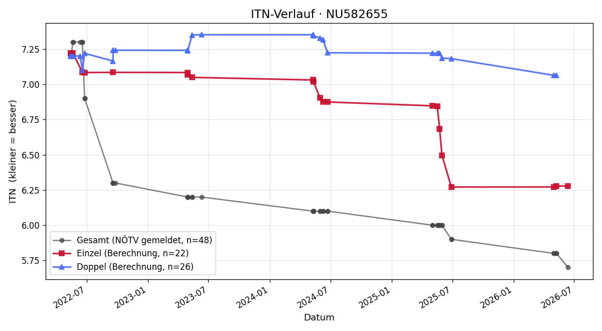 ITN-Verlauf Leo Sabadi