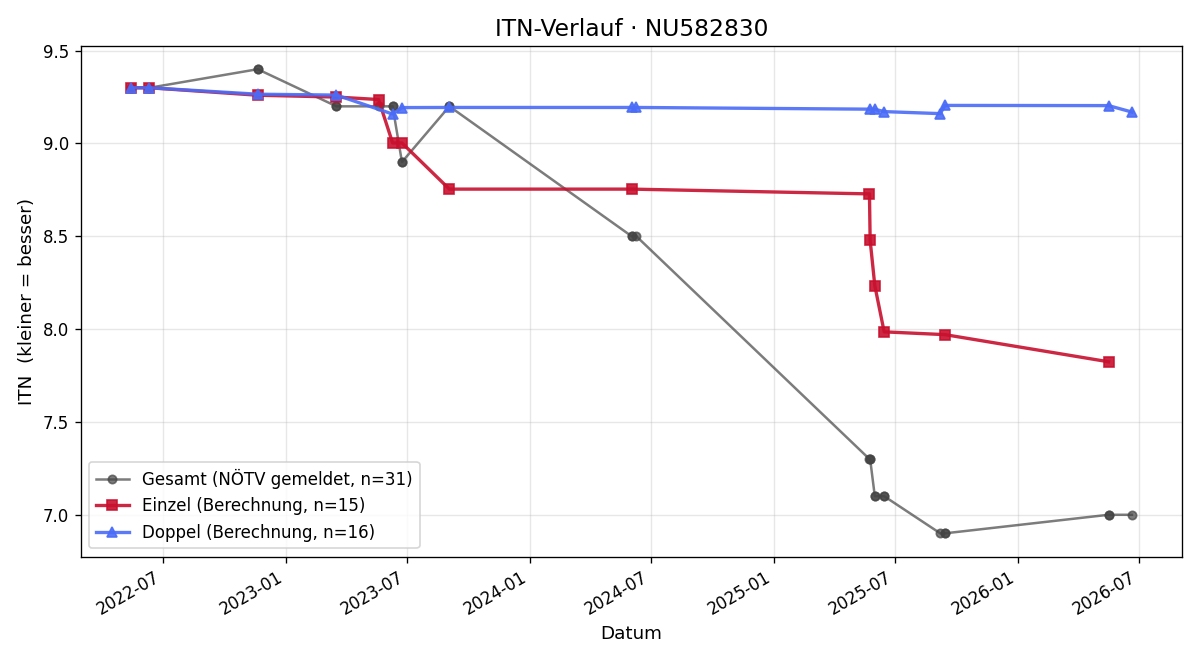 ITN-Verlauf Nikola Vojnovic