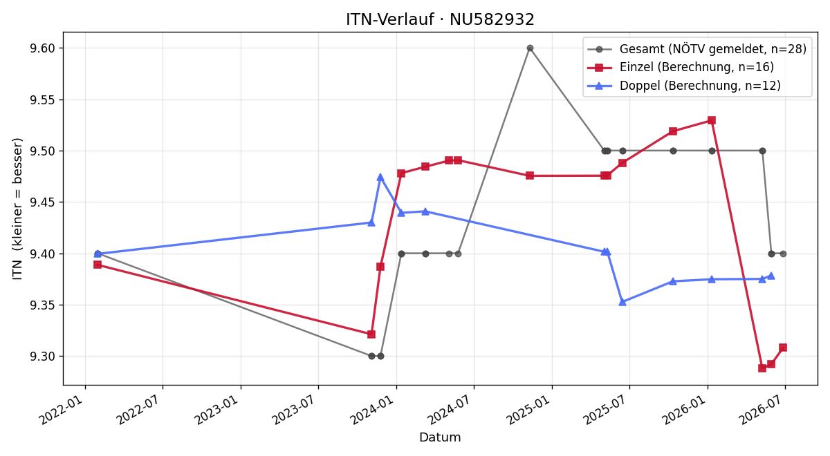 ITN-Verlauf Markus Weiland