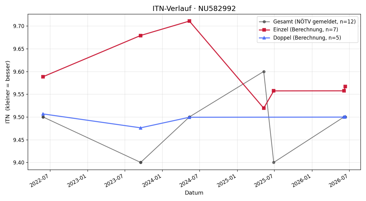 ITN-Verlauf Sophia Pfeffer