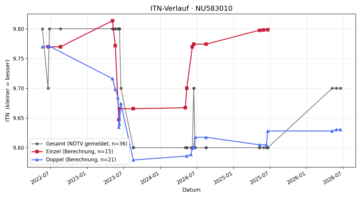 ITN-Verlauf Andre Rubinig