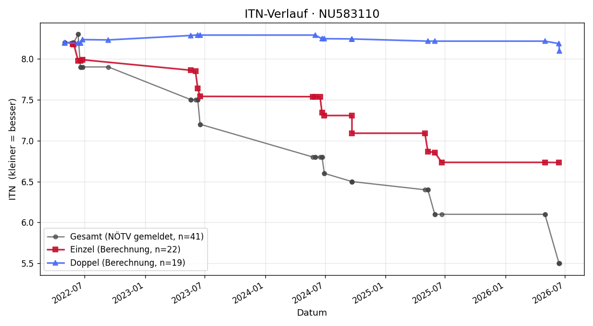 ITN-Verlauf Stephan Payer