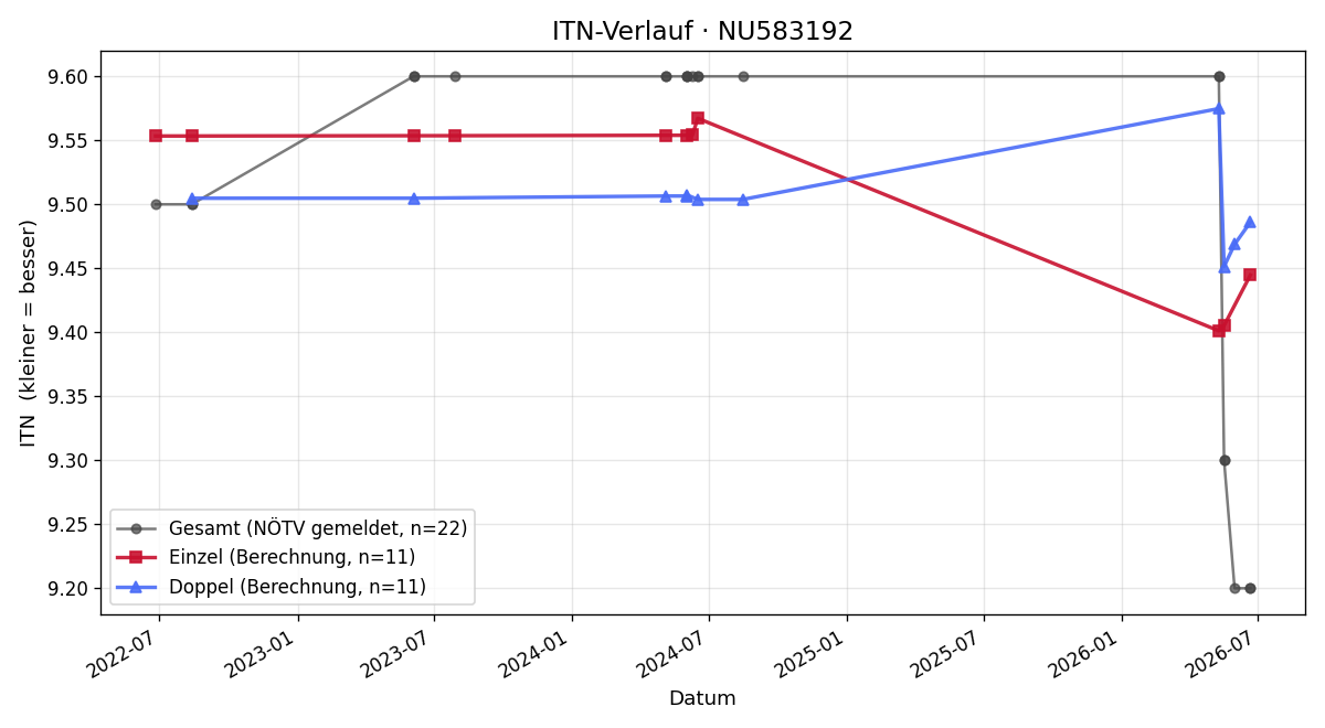 ITN-Verlauf Martin Buchebner