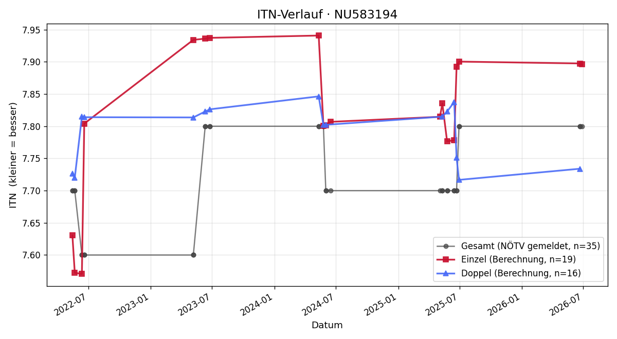ITN-Verlauf Franz Zeller