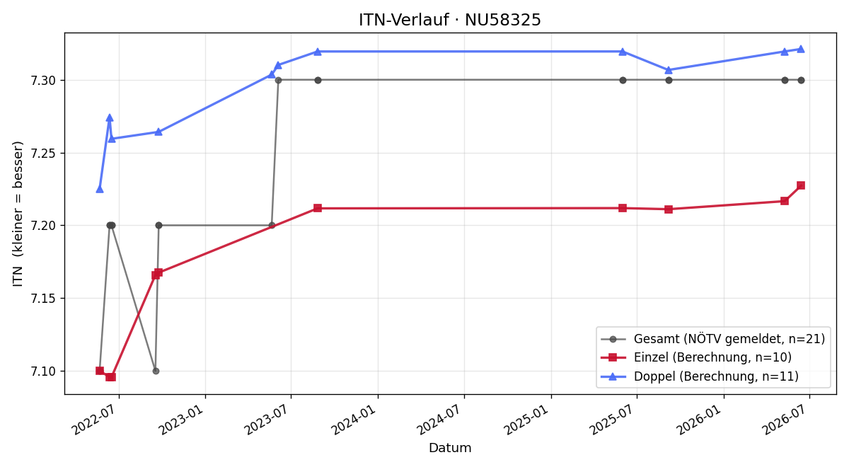 ITN-Verlauf Matthias Horvath