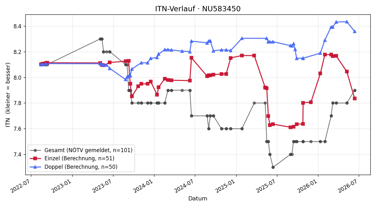 ITN-Verlauf Martina Prinz