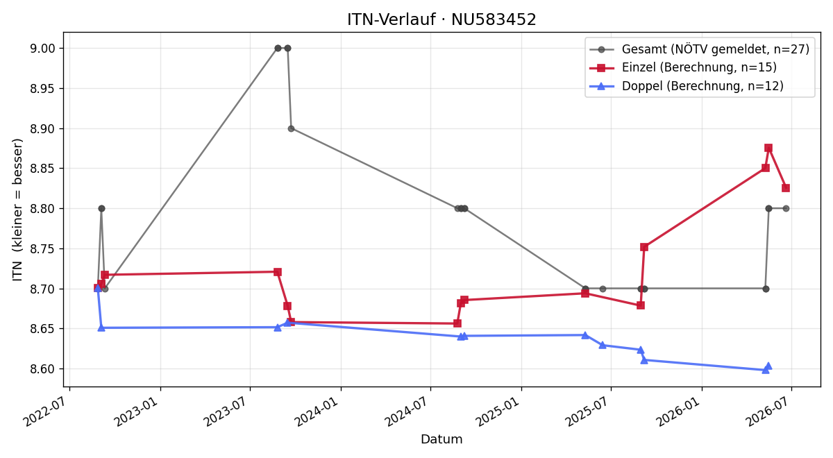 ITN-Verlauf Nicole Windholz