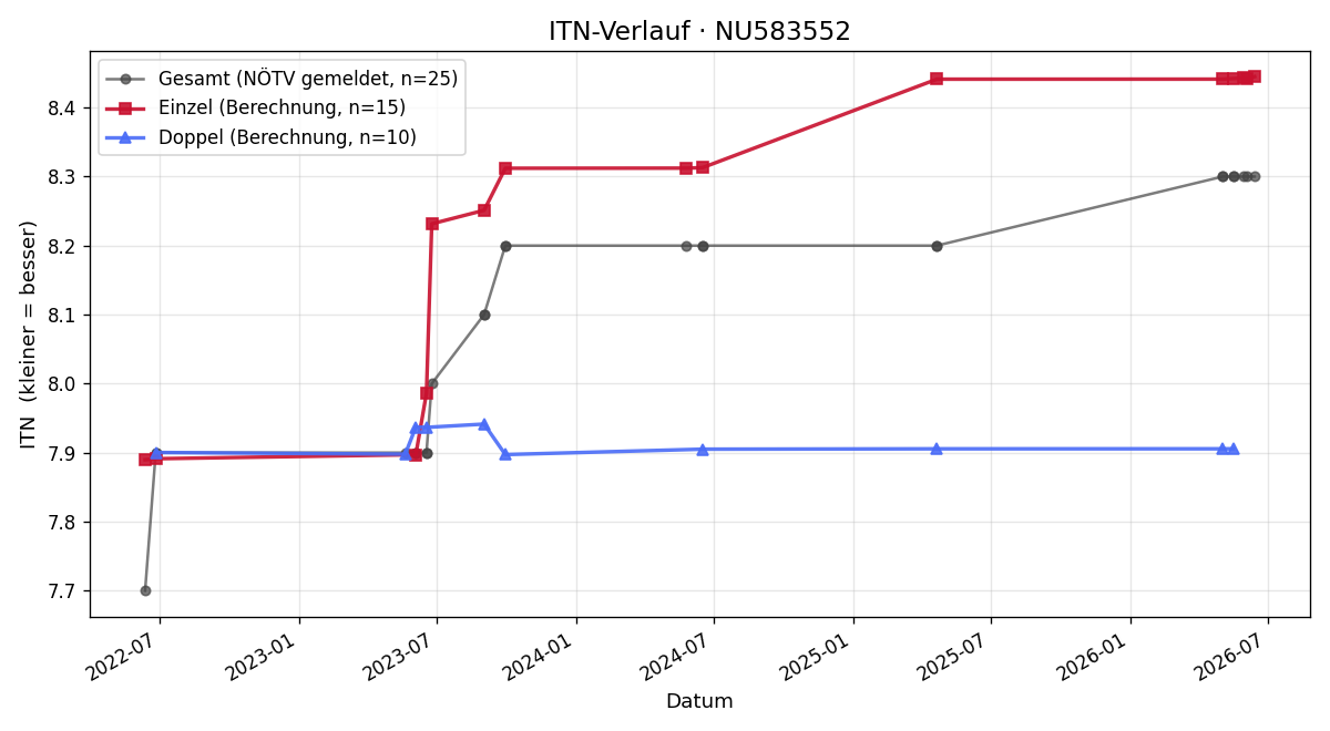 ITN-Verlauf Franz Schwab