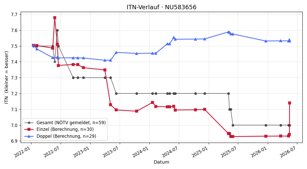 ITN-Verlauf Gernot Hauer