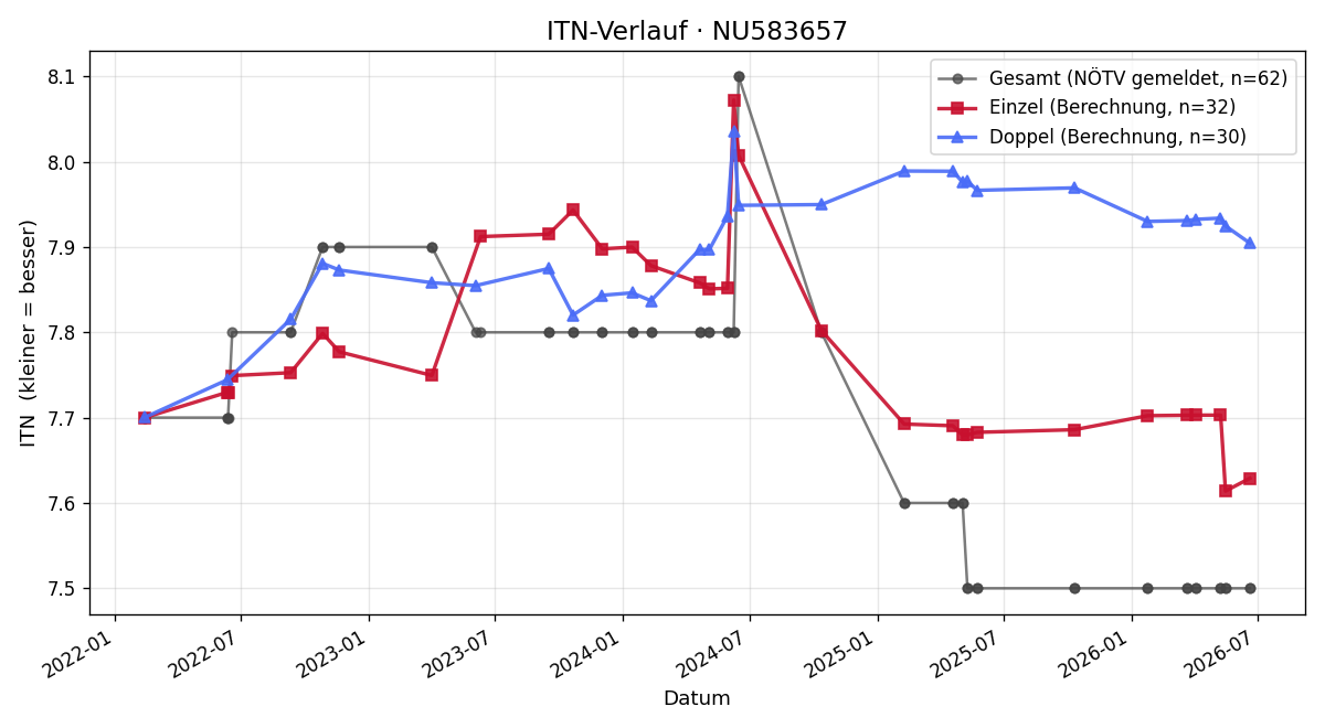 ITN-Verlauf Mario Petschar