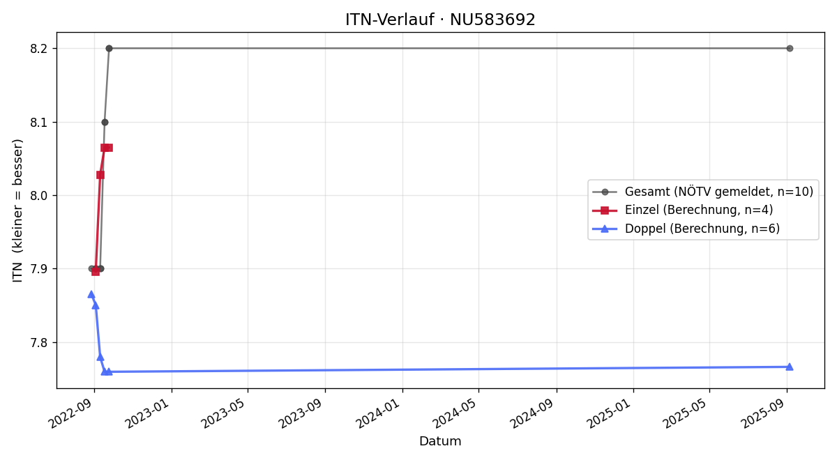 ITN-Verlauf Ewald Wachmann