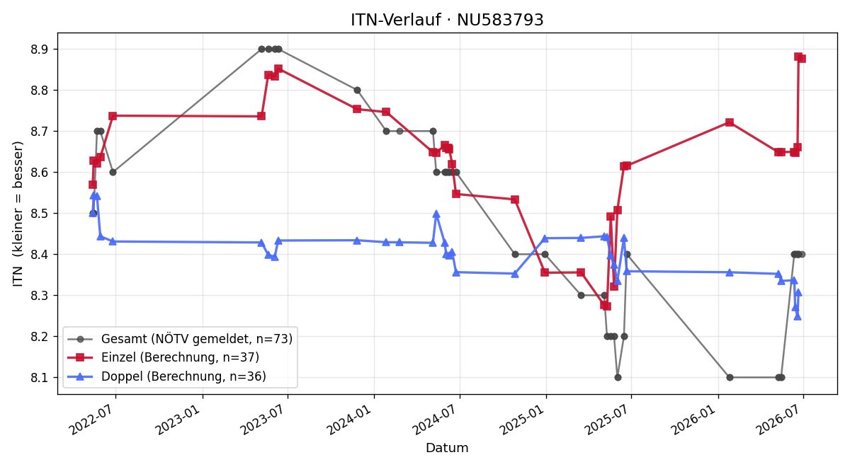 ITN-Verlauf Norbert Latsch