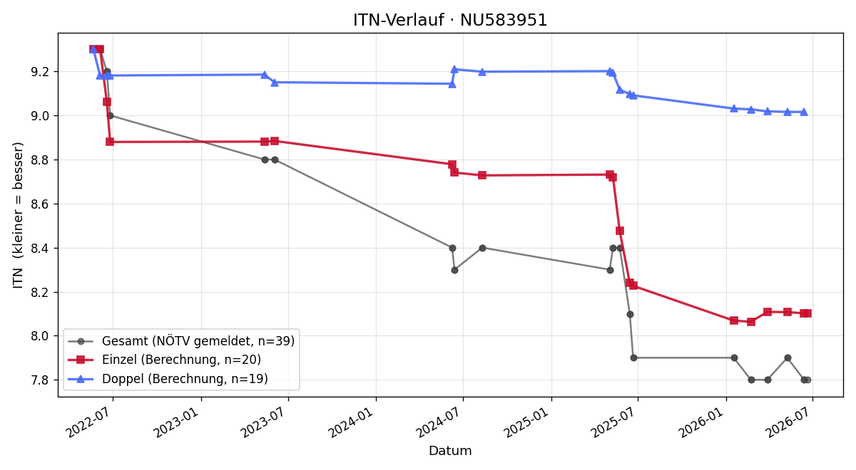 ITN-Verlauf Denise Brunner