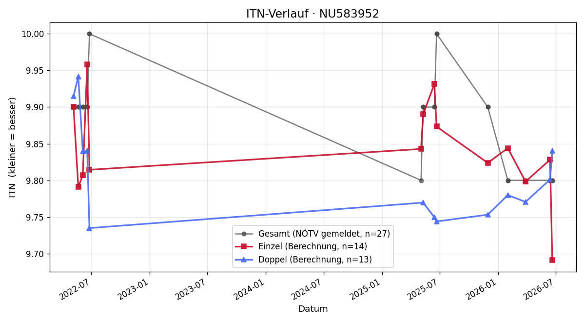 ITN-Verlauf Sandra Hahn
