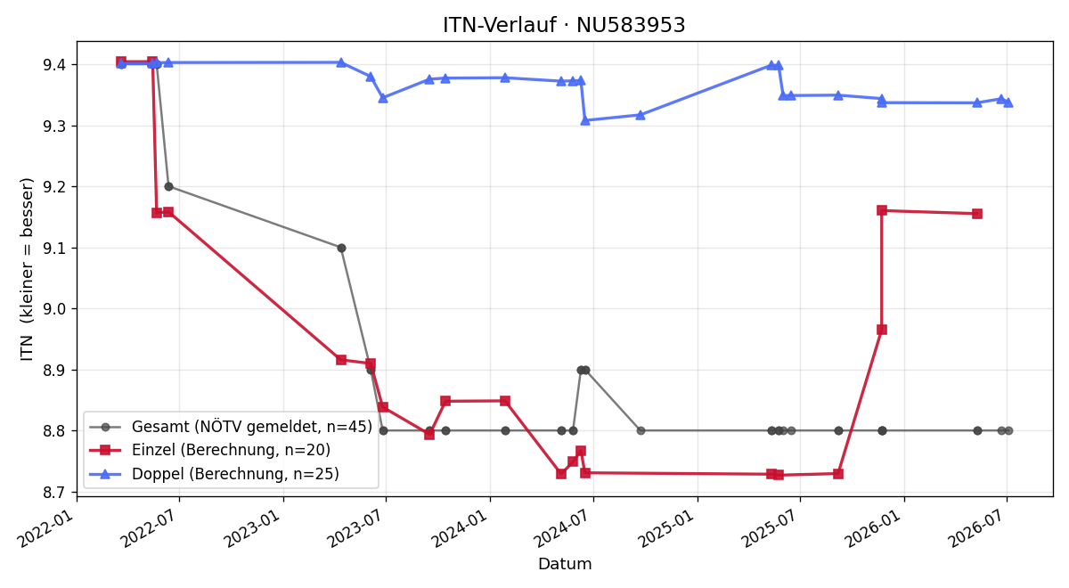 ITN-Verlauf Rudolf Zellner