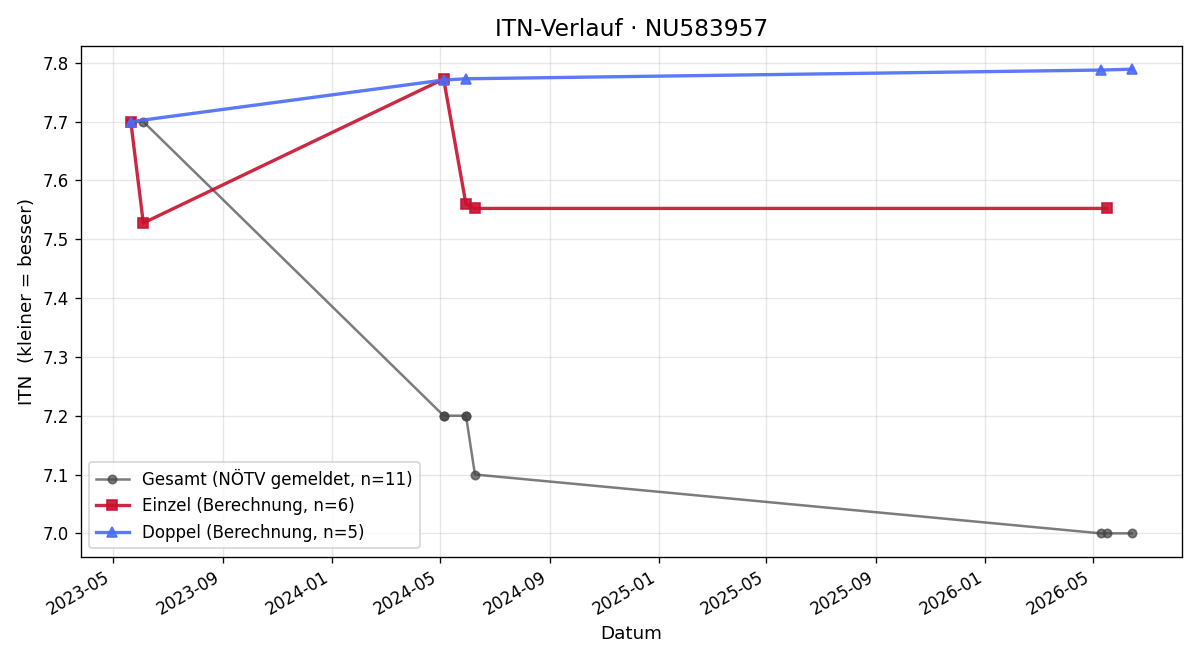 ITN-Verlauf David Cencic