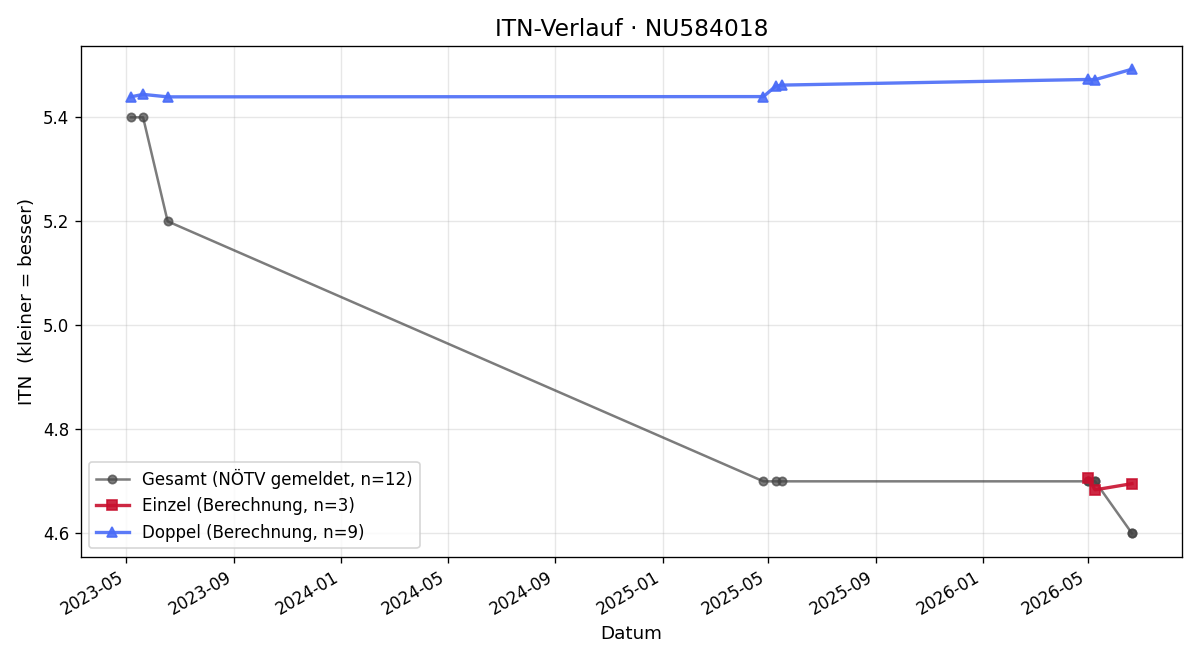 ITN-Verlauf Juan Iampaglia