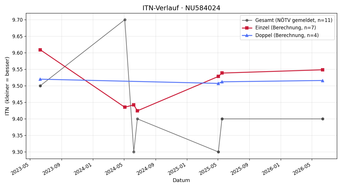 ITN-Verlauf Thurid Aigner