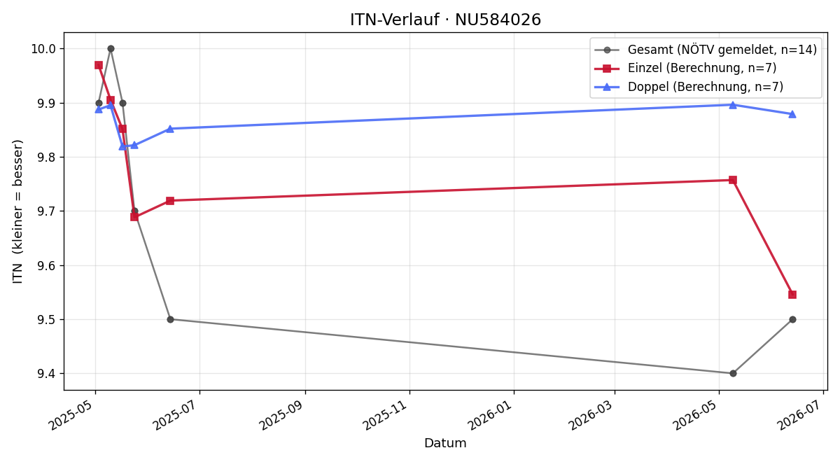 ITN-Verlauf Aniko Aigner