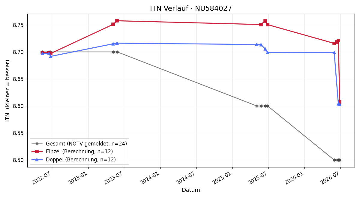 ITN-Verlauf Nepomuk Aigner