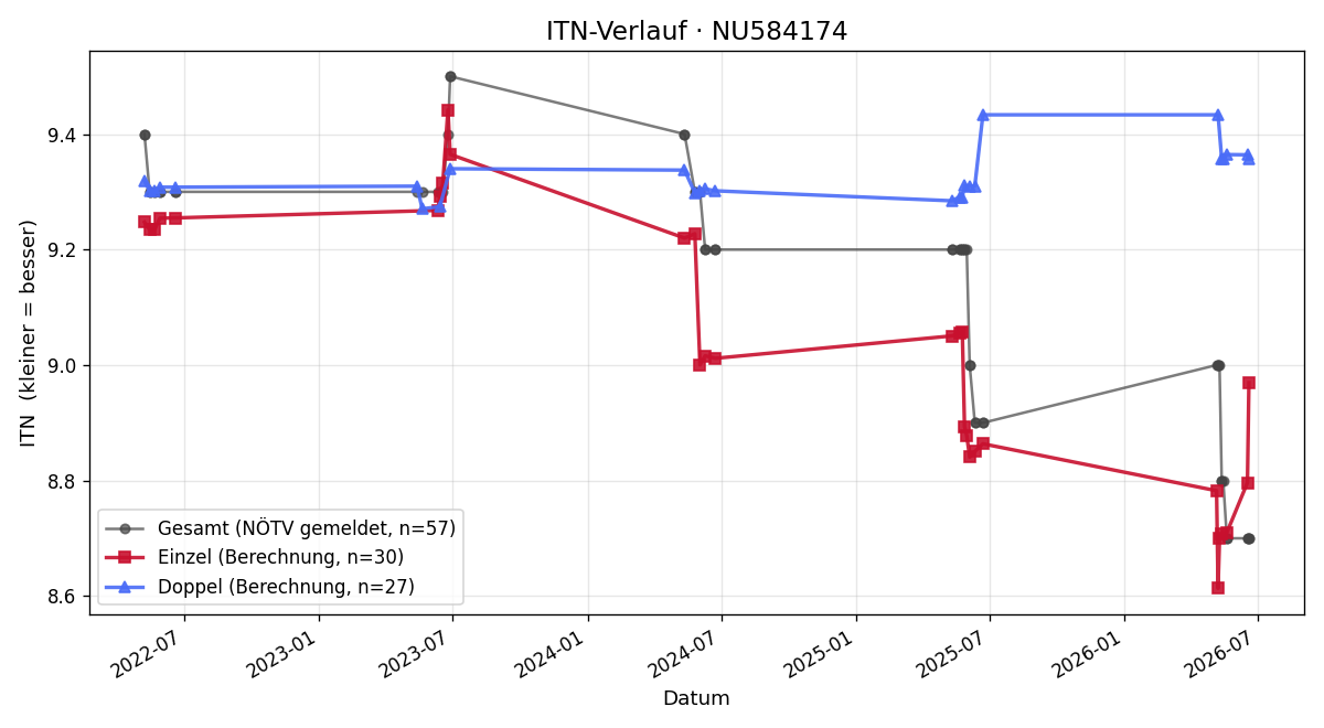 ITN-Verlauf Manfred Huber