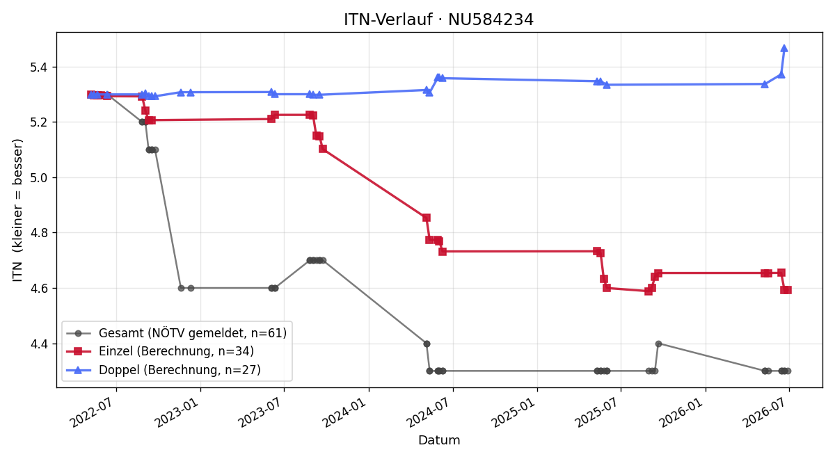 ITN-Verlauf Patrick Beranek