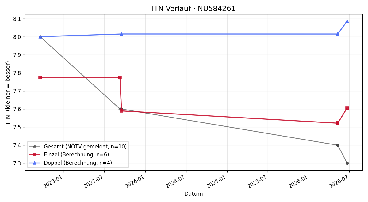 ITN-Verlauf Fabian Handte