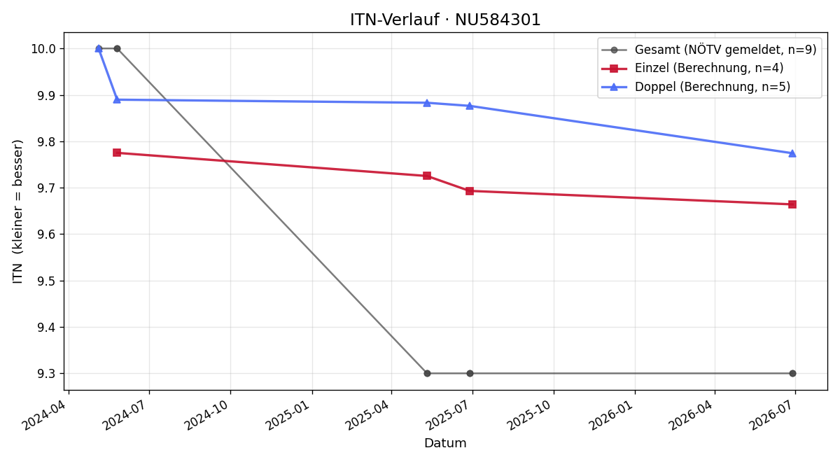 ITN-Verlauf Thomas Zifferer