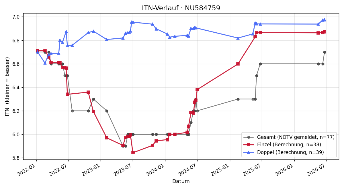 ITN-Verlauf Patrick Kindermann
