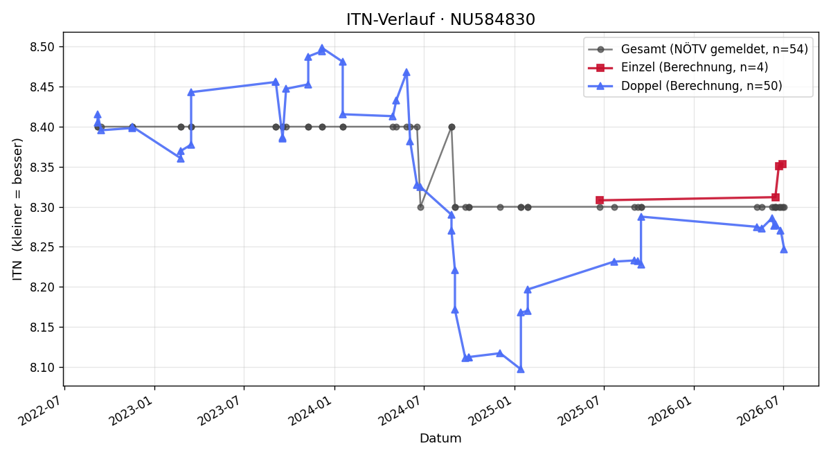 ITN-Verlauf Franz Chiba