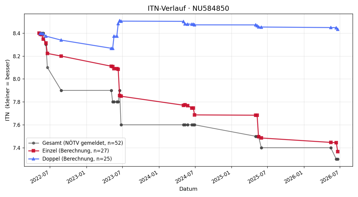 ITN-Verlauf Jasmin Schachner