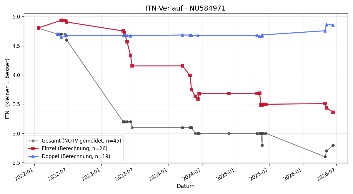 ITN-Verlauf Marlon Warmuth