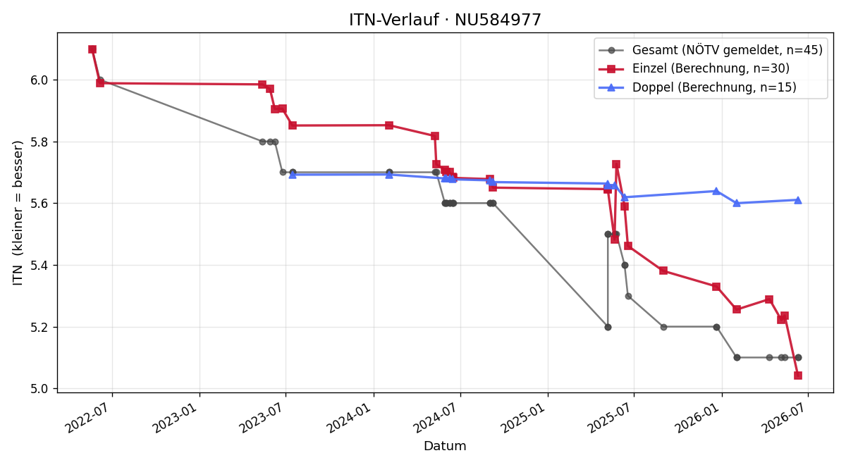 ITN-Verlauf Christoph Hochenbichler