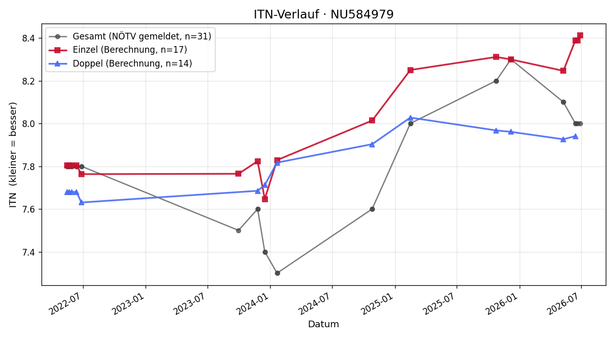ITN-Verlauf Michael Andrejkiw
