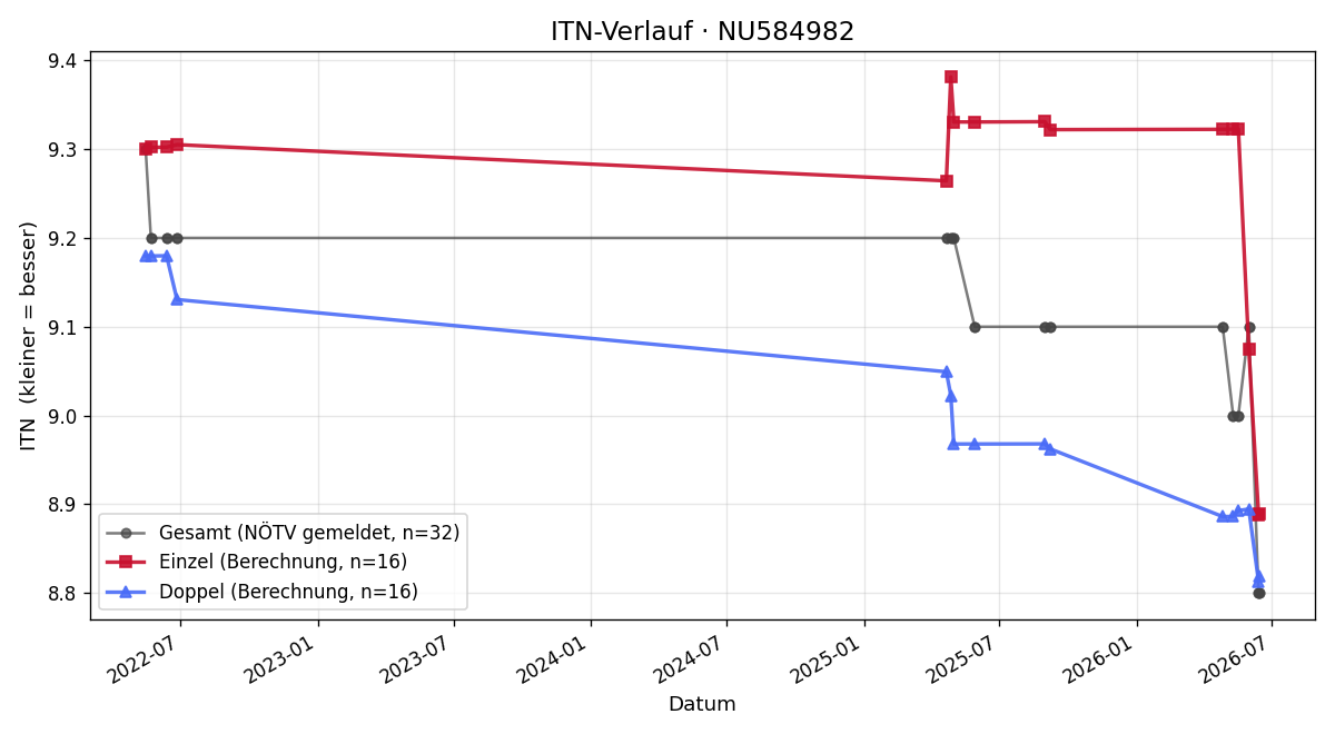 ITN-Verlauf Manuel Köhler