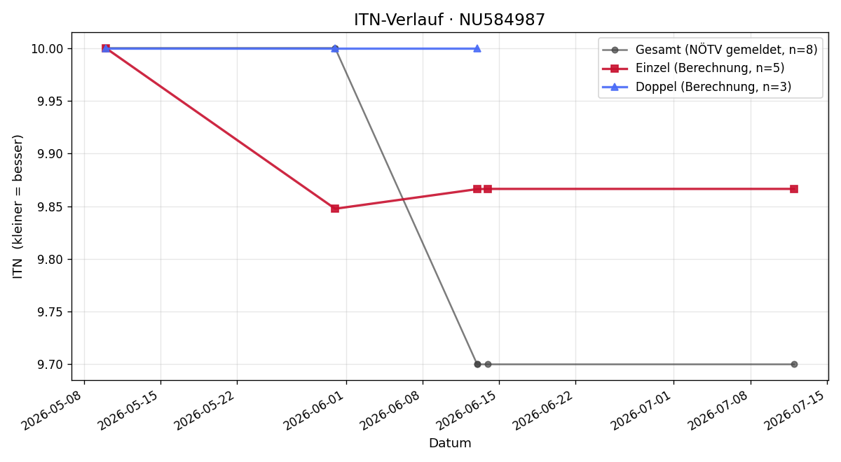 ITN-Verlauf Rene Hienert