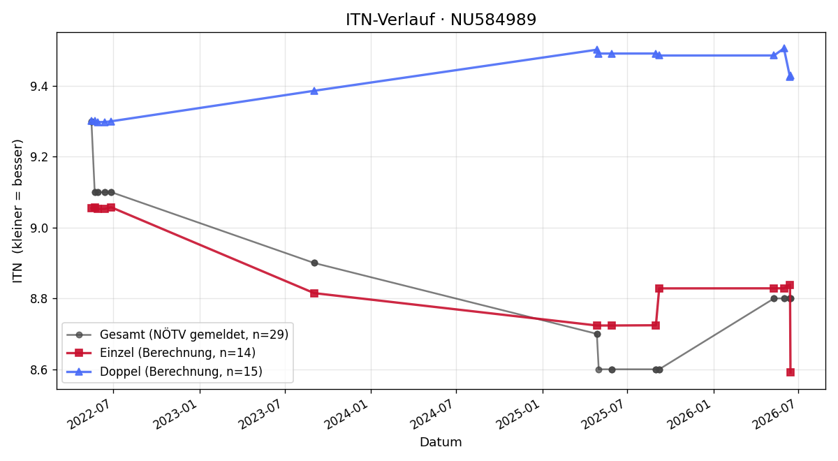 ITN-Verlauf Manfred Huber