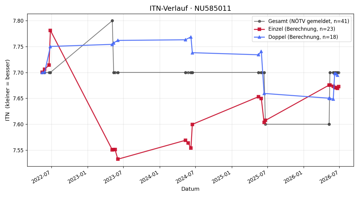 ITN-Verlauf Johannes Reichl