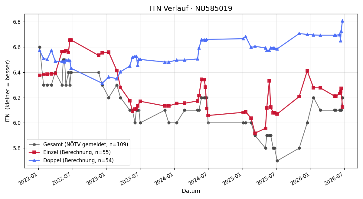 ITN-Verlauf Paul Kindermann-Zeilinger