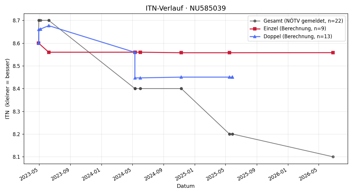 ITN-Verlauf Emily Winkler