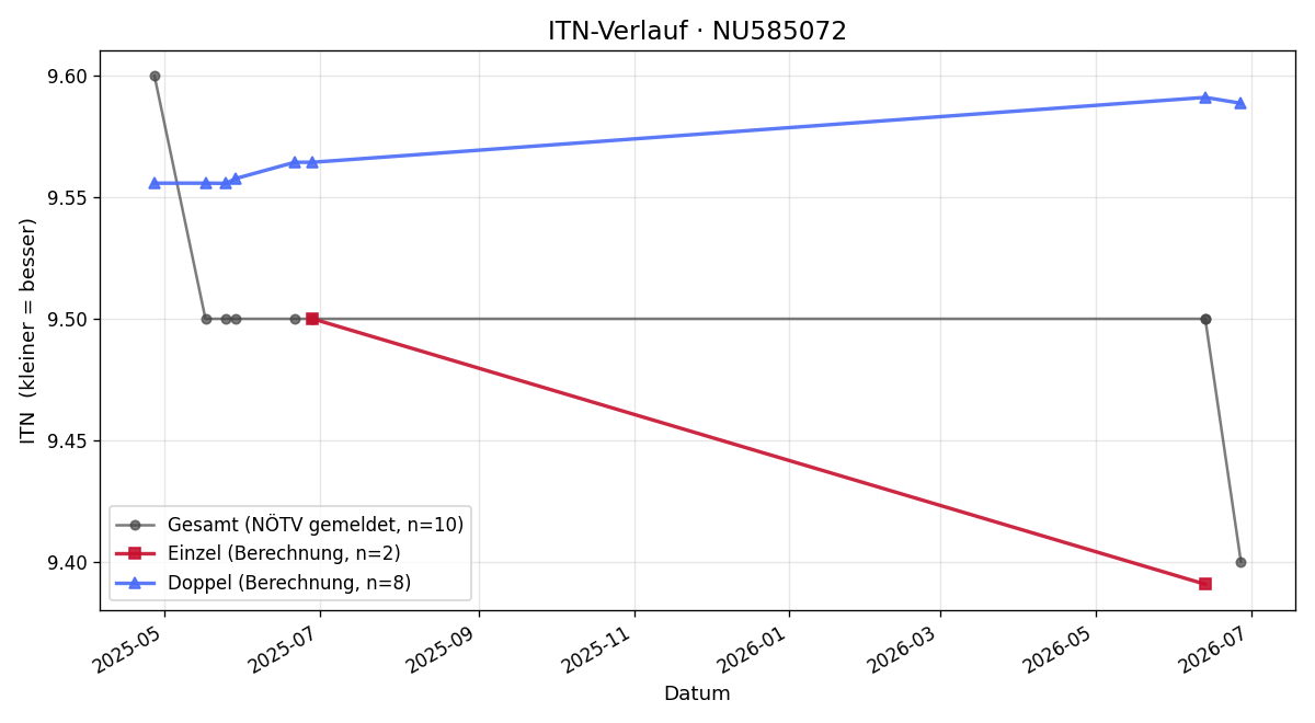 ITN-Verlauf Leonard Graf
