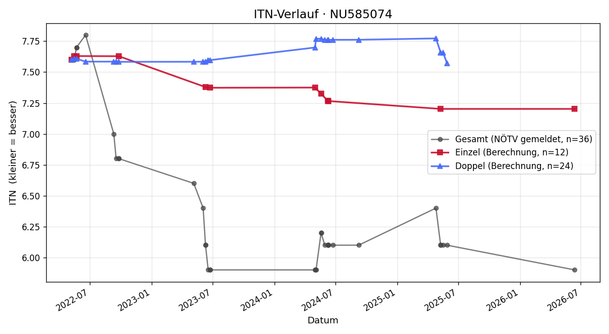 ITN-Verlauf Salomon Steiner