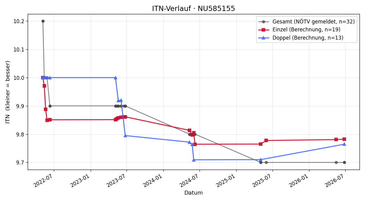 ITN-Verlauf Lisa Langer