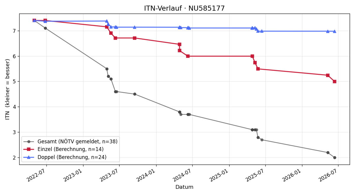 ITN-Verlauf Noah Brunner