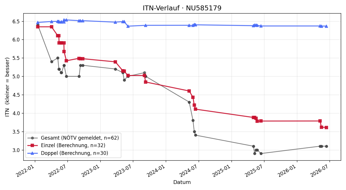 ITN-Verlauf Patrick Breitenstein