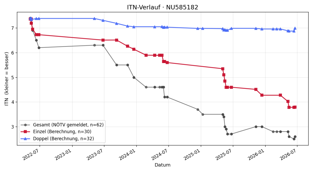 ITN-Verlauf Sam Rihacek