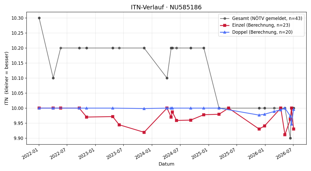 ITN-Verlauf Elke Pranzl